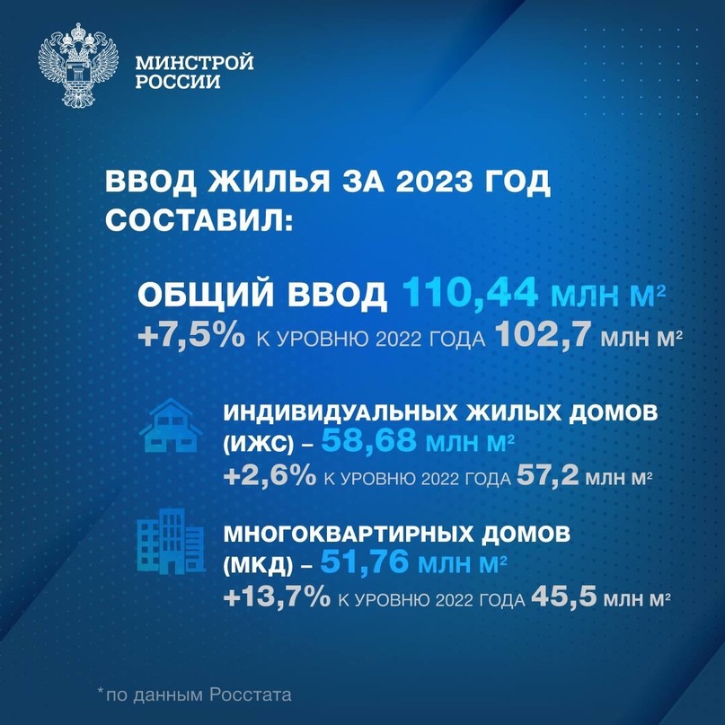 По данным Росстата, ввод жилья за 2023 год составил 110,44 млн м². Это новый рекорд за всю историю современной России.