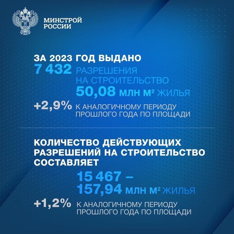 По данным Росстата, ввод жилья за 2023 год составил 110,44 млн м². Это новый рекорд за всю историю современной России.