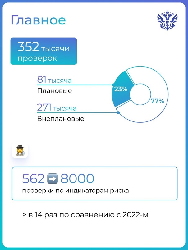 В 4 раза — вот настолько снизилось число проверок бизнеса в 2023 году. И это не случайность, а цель нашей работы