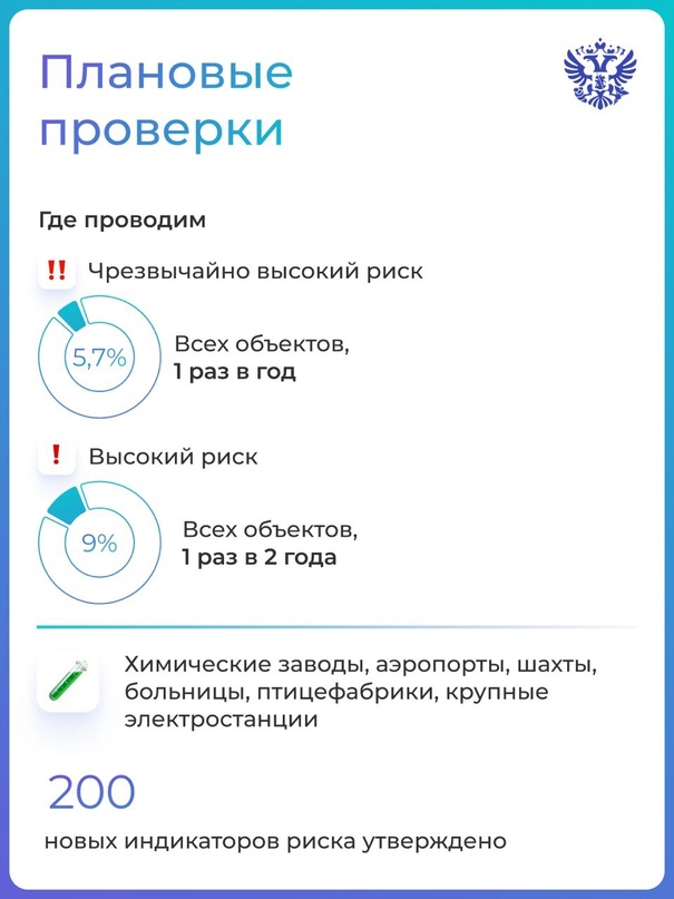 В 4 раза — вот настолько снизилось число проверок бизнеса в 2023 году. И это не случайность, а цель нашей работы