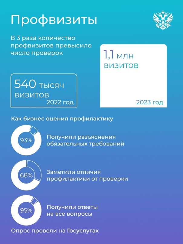 В 4 раза — вот настолько снизилось число проверок бизнеса в 2023 году. И это не случайность, а цель нашей работы