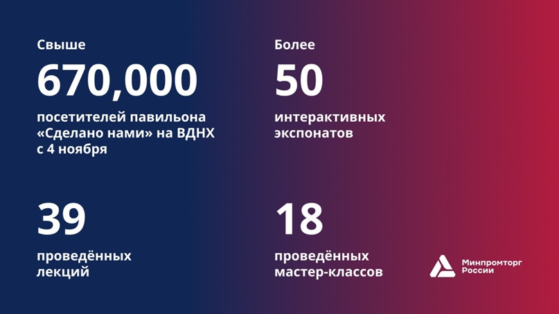 За 3 месяца с открытия выставки-форума «Россия» в павильоне «Сделано нами» уже побывали больше 670 тысяч гостей — это сравнимо с населением крупного города.