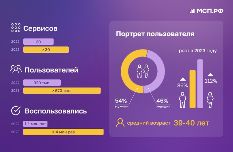 За два года существования платформы «МСП.РФ» пользователи обратились к ее сервисам более 4 млн раз