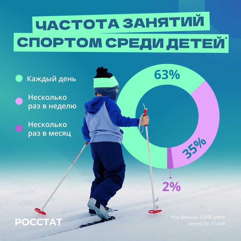 Дети и спорт 63% детей занимаются спортом или активными играми несколько раз в неделю. Более трети посещают организованные занятия в спортивной секции