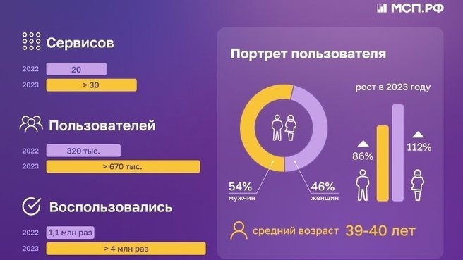 За 2 года работы Цифровой платформы МСП.РФ к её сервисам и продуктам предприниматели обратились более 4 млн раз, в том числе в 2023 году – более 2,9 млн раз