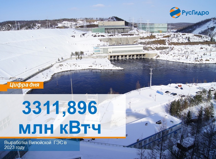 Цифра сегодняшнего дня - 3311,896 млн кВт.ч. Это выработка Вилюйской ГЭС в 2023 году, которая стала рекордной за всю более чем 50-летнюю историю работы станции