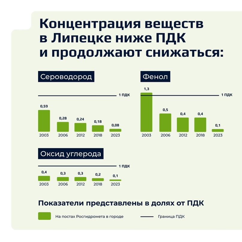 Мы провели большую работу, чтобы исключить запах сероводорода в Липецке.