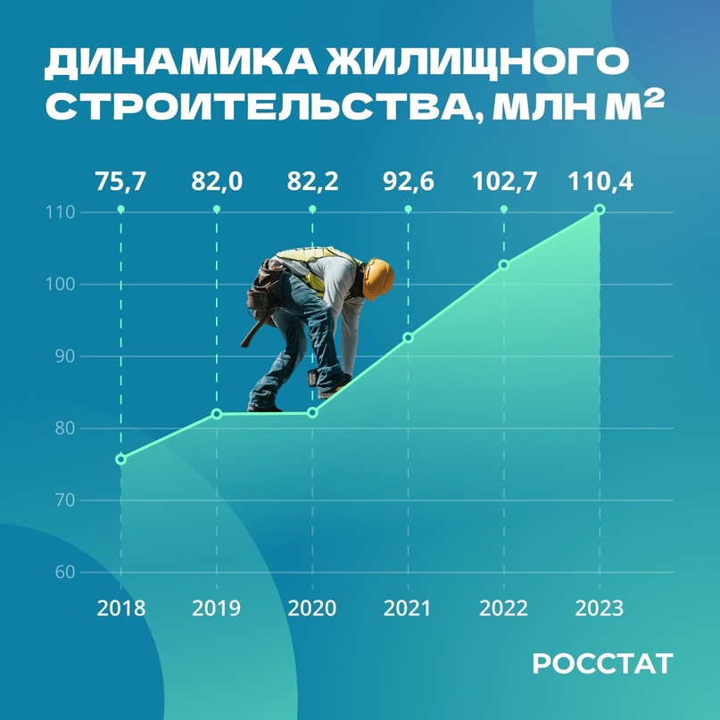 Жилищное строительство В 2023 году введено в действие рекордные 110,4 млн кв. м. По сравнению с 2022 годом показатель вырос на 7,5%.