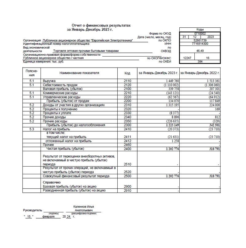 Публичное акционерное общество «Европейская Электротехника» представило финансовую отчетность по РСБУ за 2023 год.