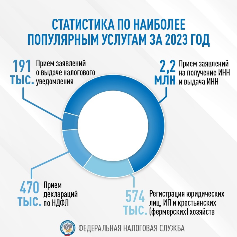 Принцип «одного окна»: рассказываем, какими налоговыми услугами в МФЦ пользовались чаще всего в прошлом году, и делимся цифрами в карточках