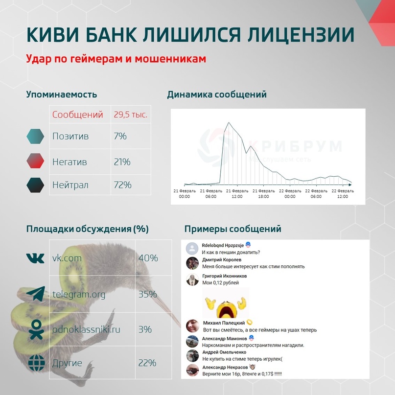 КИВИ банк лишился лицензии: удар по геймерам и мошенникам