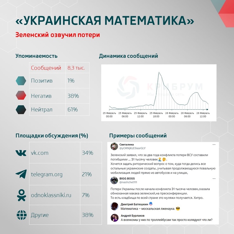 «Украинская математика»: Зеленский озвучил потери