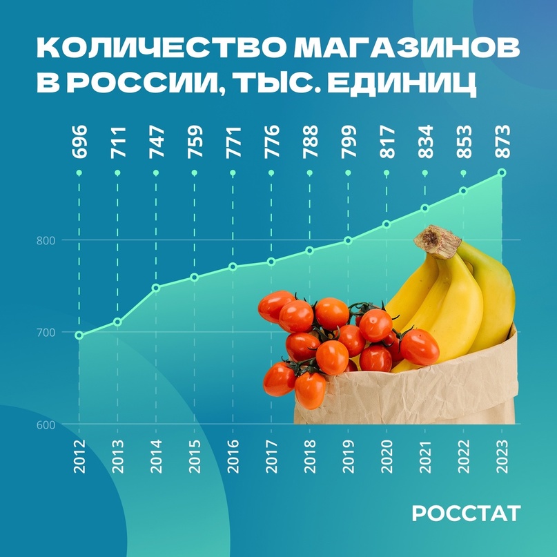 Розничная торговля В России более 873 тысяч объектов розничной торговли.