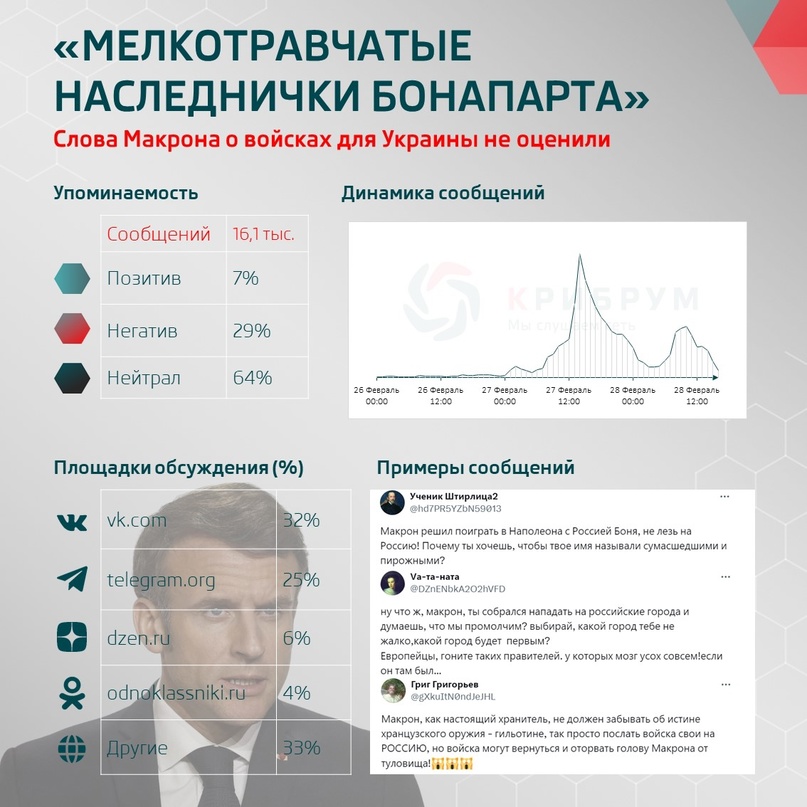 «Мелкотравчатые наследнички Бонапарта»: слова Макрона о войсках для Украины не оценили