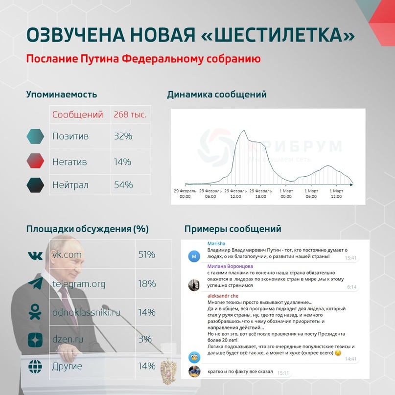 Озвучена новая «шестилетка»: послание Путина Федеральному собранию