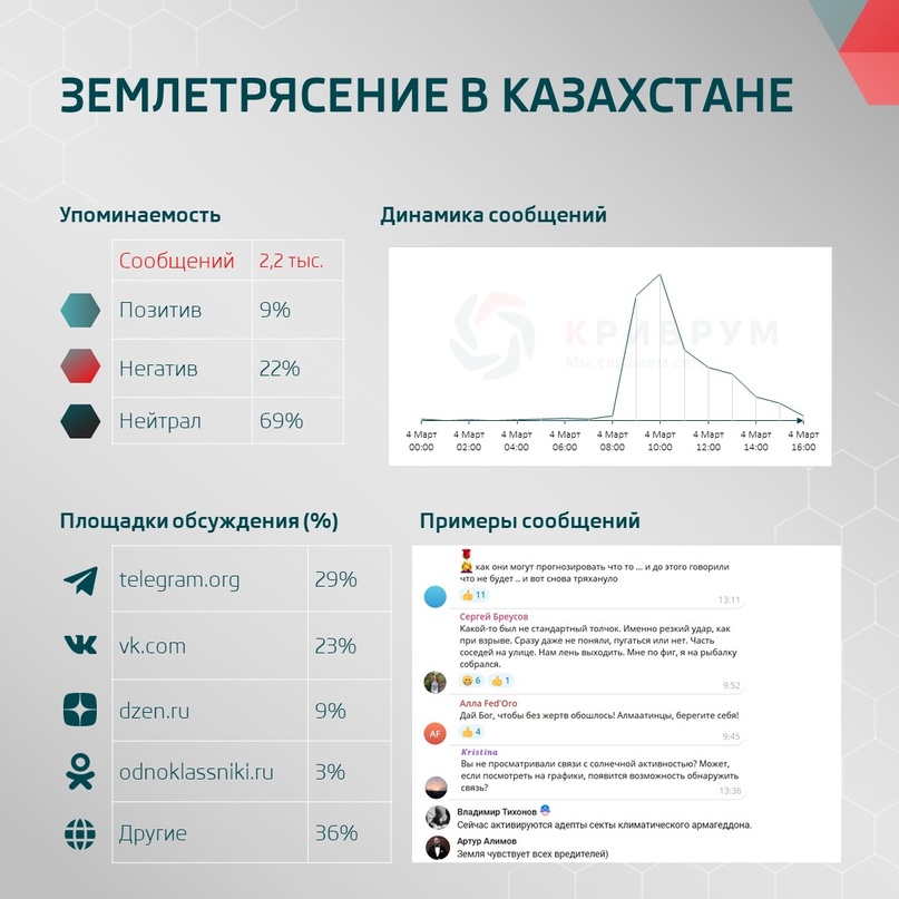 Землетрясение в Казахстане Утром 4 марта к югу от Алма-Аты произошло мощное землетрясение магнитудой в 6,1 баллов. В самом городе подземные толчки ощущались на…