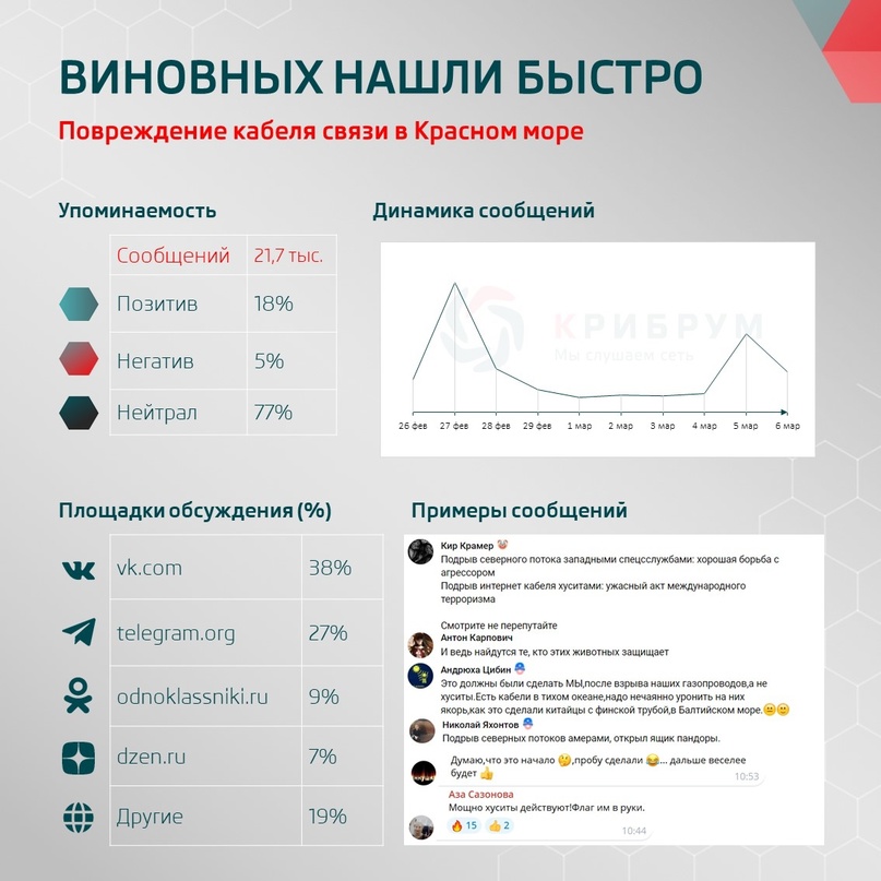 Виновных нашли быстро: повреждение кабеля связи в Красном море