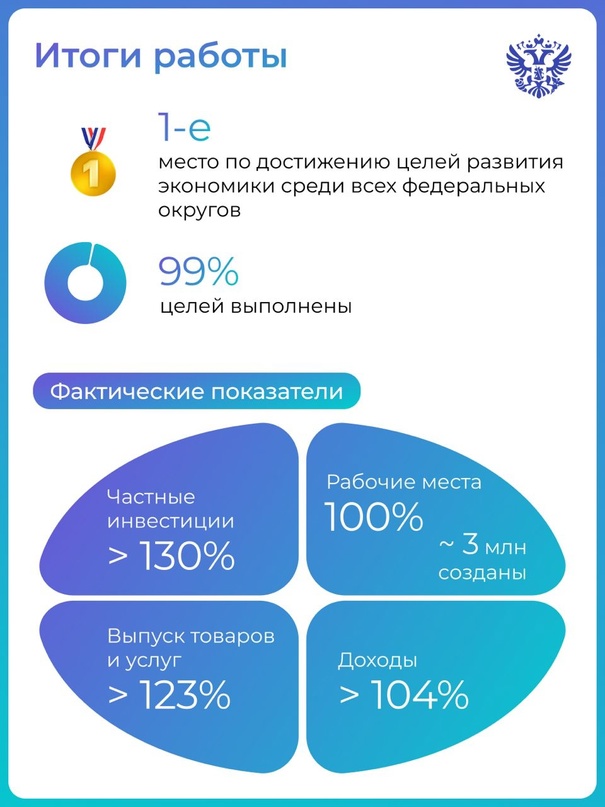 СКФО на вершине экономического роста. Это мы узнали на стратсессии по итогам работы институтов кураторства в федеральных округах.