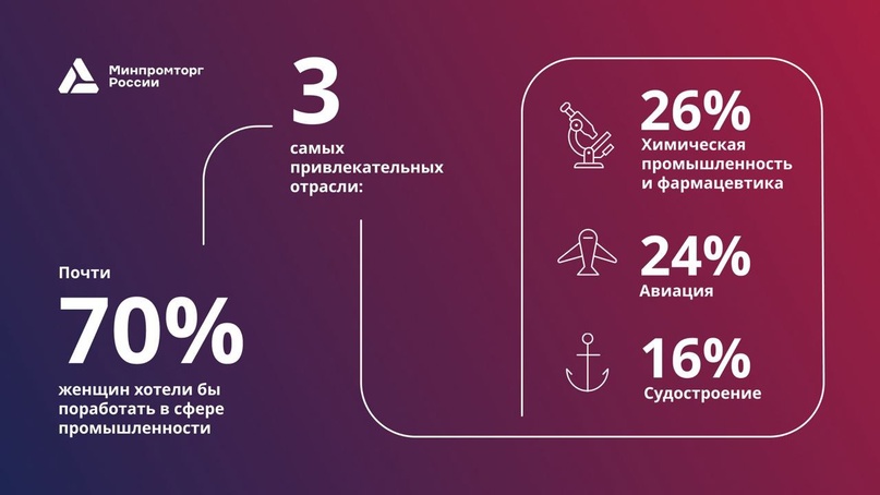 Почти 70% женщин хотели бы поработать в сфере промышленности