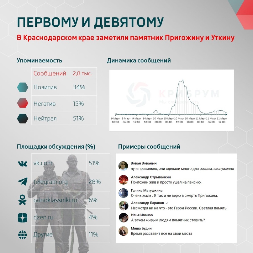 Первому и Девятому: В Краснодарском крае заметили памятник Пригожину и Уткину