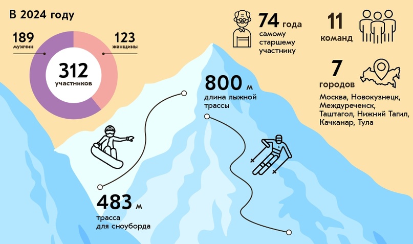 Считанные часы остаются до одного из главных стартов зимнего сезона ️!