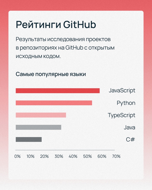 Какие языки программирования самые популярные? ️