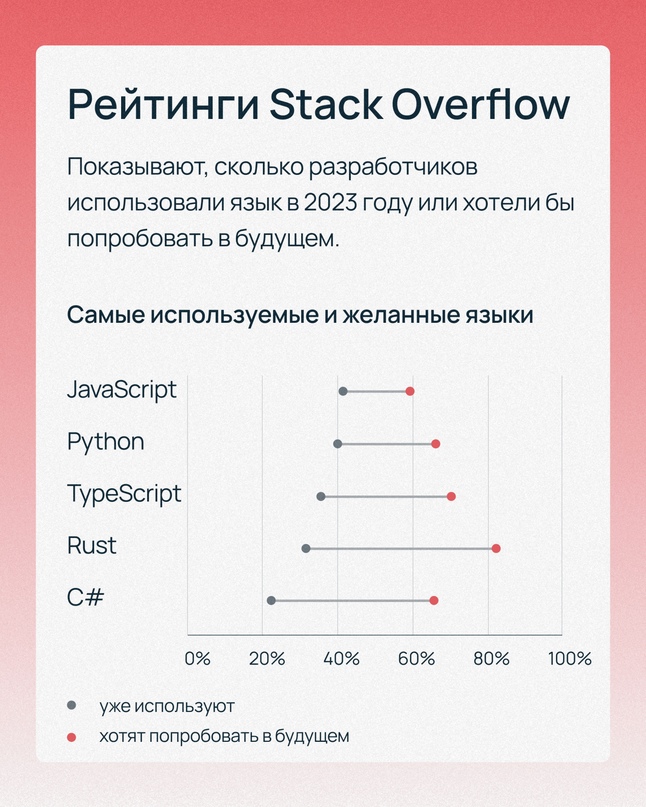 Какие языки программирования самые популярные? ️