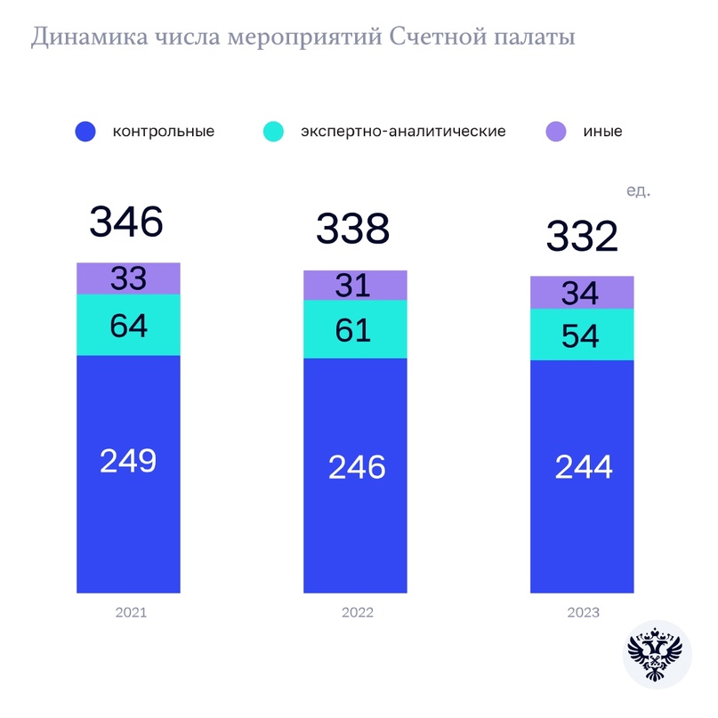 Счетная палата выпустила отчет о своей работе за 2023 год