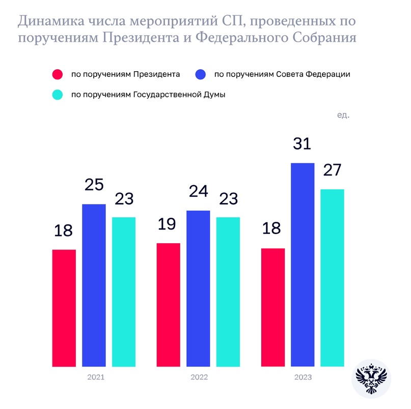 Счетная палата выпустила отчет о своей работе за 2023 год