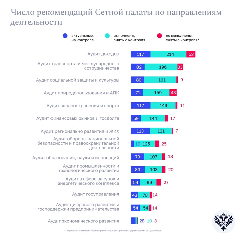 Счетная палата выпустила отчет о своей работе за 2023 год