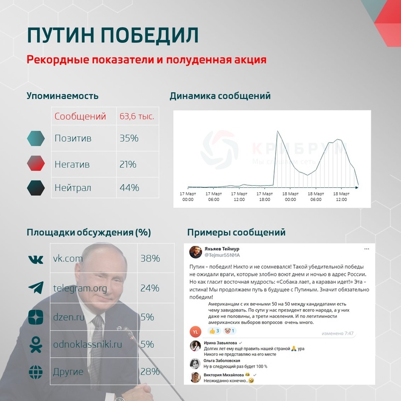 Путин победил: рекордные показатели и полуденная акция