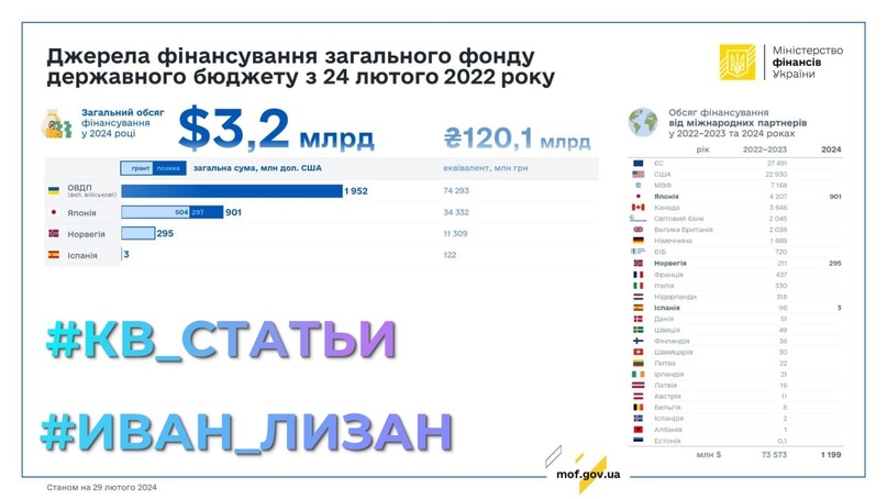 #Иван_Лизан#КВ_Статьи Украина: два месяца без помощи. О проблемах с финансированием Украины Иван Лизан, руководитель аналитического бюро "Сонар-2050"