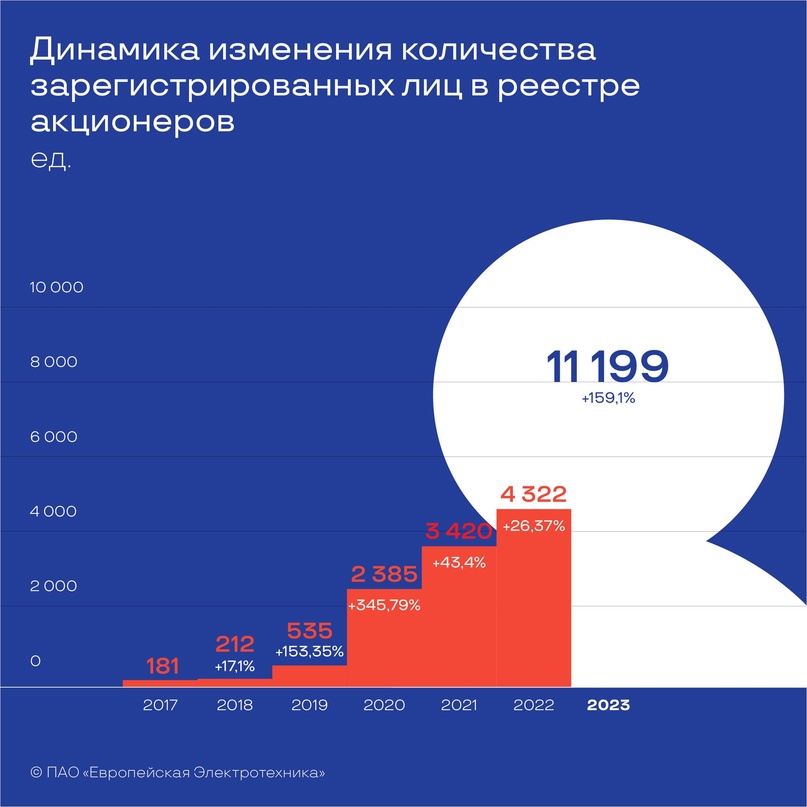 Более 11 тысяч человек стали владельцами акций компании