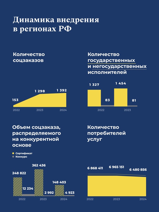 Аналитику по социальному заказу теперь можно отслеживать на едином портале бюджетной системы РФ