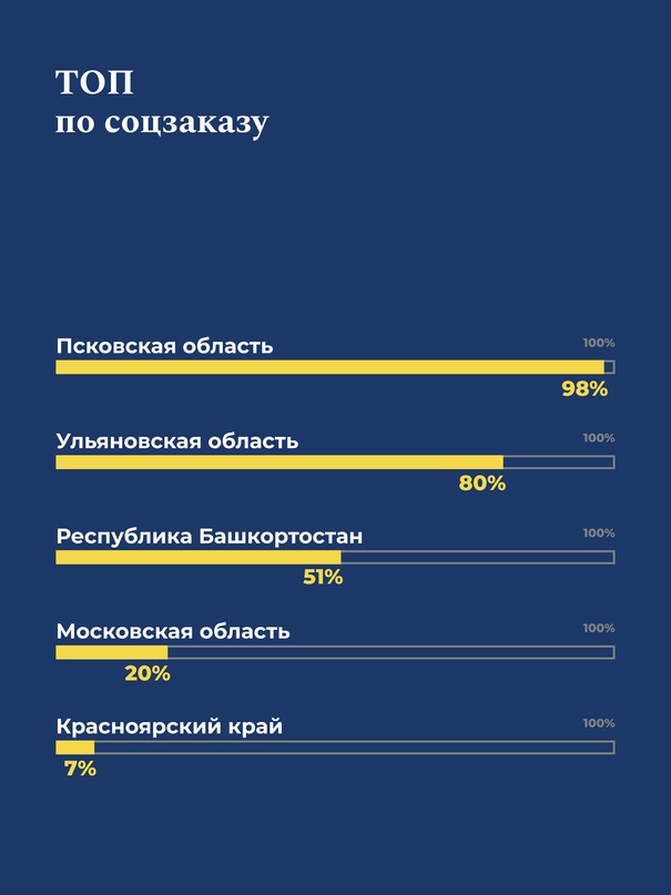 Аналитику по социальному заказу теперь можно отслеживать на едином портале бюджетной системы РФ