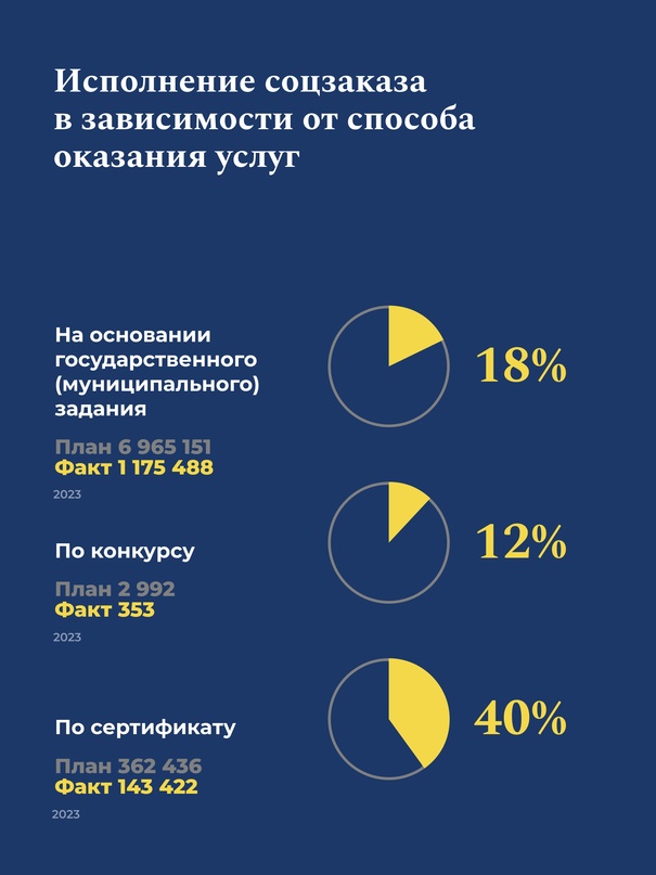 Аналитику по социальному заказу теперь можно отслеживать на едином портале бюджетной системы РФ