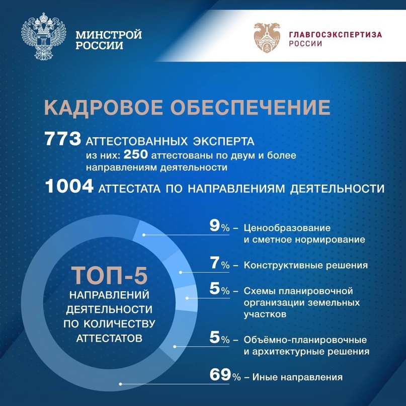 Главгосэкспертизе России – 62! 26 марта 1962 года Главное управление государственной экспертизы было сформировано как самостоятельное подразделение Госстроя…