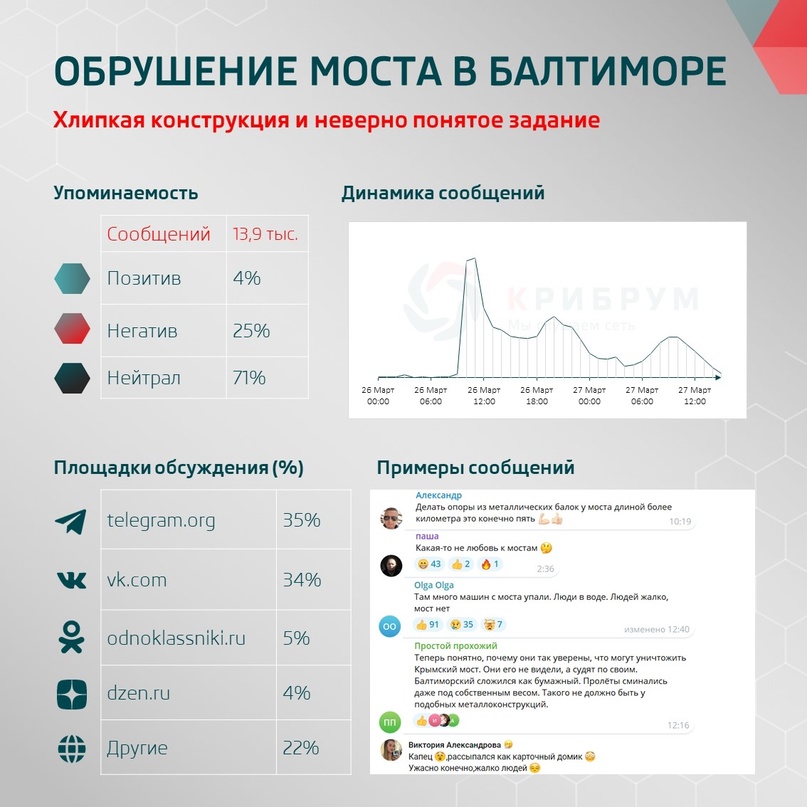 Обрушение моста в Балтиморе: хлипкая конструкция и неверно понятое задание