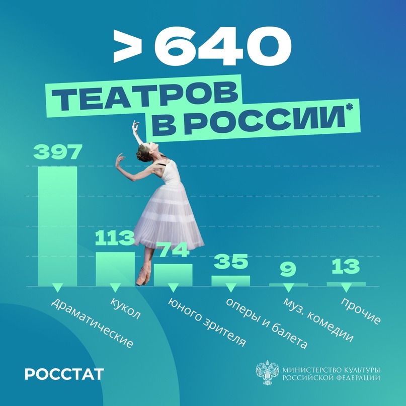 День театра По данным Минкультуры РФ, в России работает более 640 театров с учетом подразделений и филиалов.