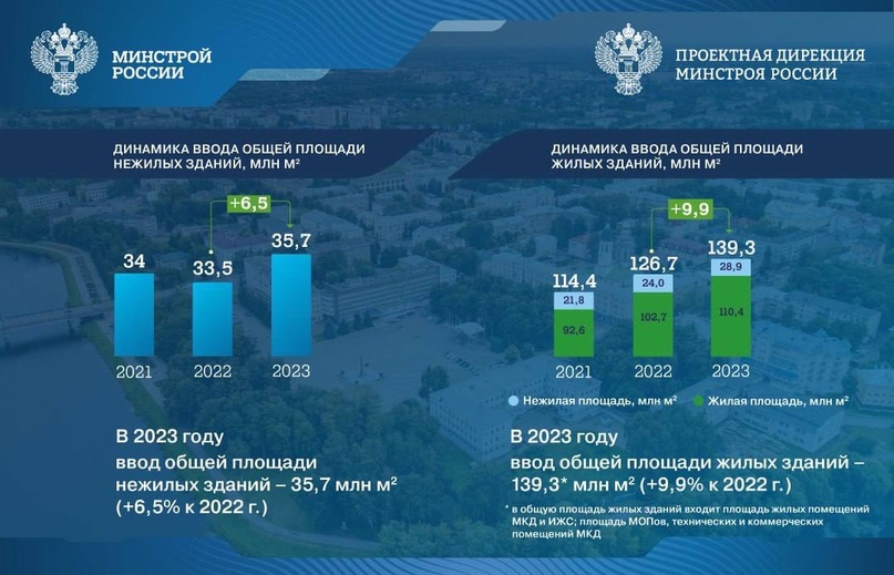 35,7 млн м² нежилых зданий ввели в России в 2023 году