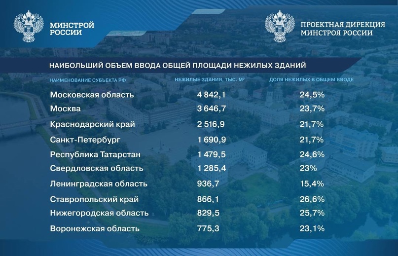 35,7 млн м² нежилых зданий ввели в России в 2023 году