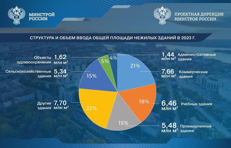 35,7 млн м² нежилых зданий ввели в России в 2023 году