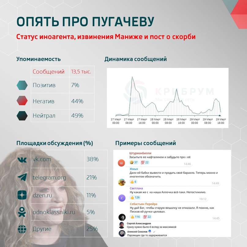 Опять про Пугачеву: статус иноагента, извинения Маниже и пост о скорби