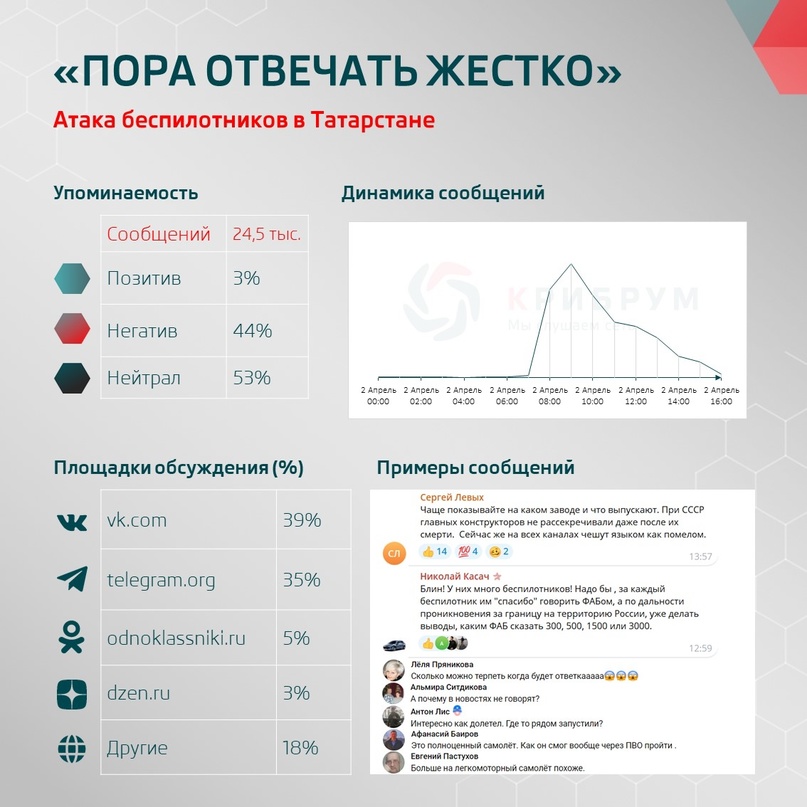 «Пора отвечать жестко»: атака беспилотников в Татарстане