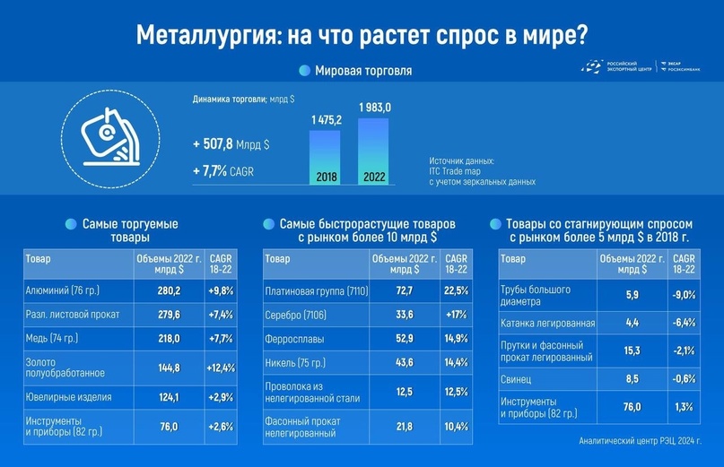 Металлурги, этот пост для вас. Развитие экспорта нашей металлургической продукции — еще один вопрос, который мы разберем с аналитиками РЭЦ на вебинаре 18 апреля