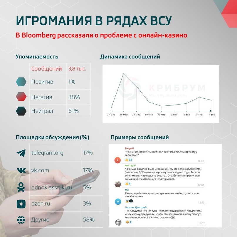 Игромания в рядах ВСУ: в Bloomberg рассказали о проблеме с онлайн-казино