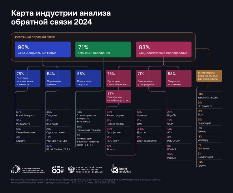 Карту индустрии анализа обратной связи – 2024 презентовали на конференции «Обратная связь от граждан: современные методы и сервисы анализа данных», где…