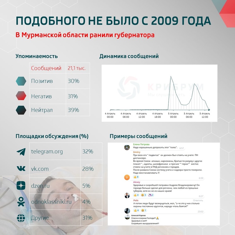 Подобного не было с 2009 года: в Мурманской области ранили губернатора