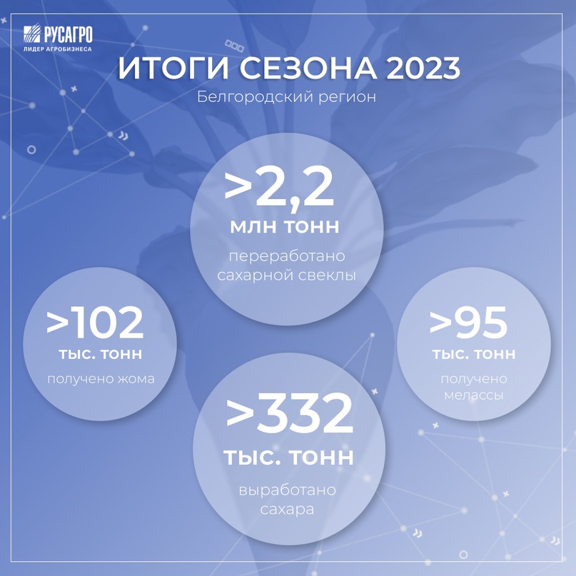 Как уже говорилось раннее, производственный сезон 2023/2024 гг для сахарного бизнеса «Русагро» стал рекордным как по количеству поступившей сахарной свеклы,…