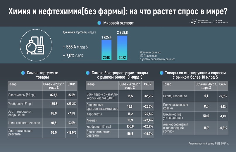 Химия — это прекрасно. Химия на экспорт — еще прекраснее.